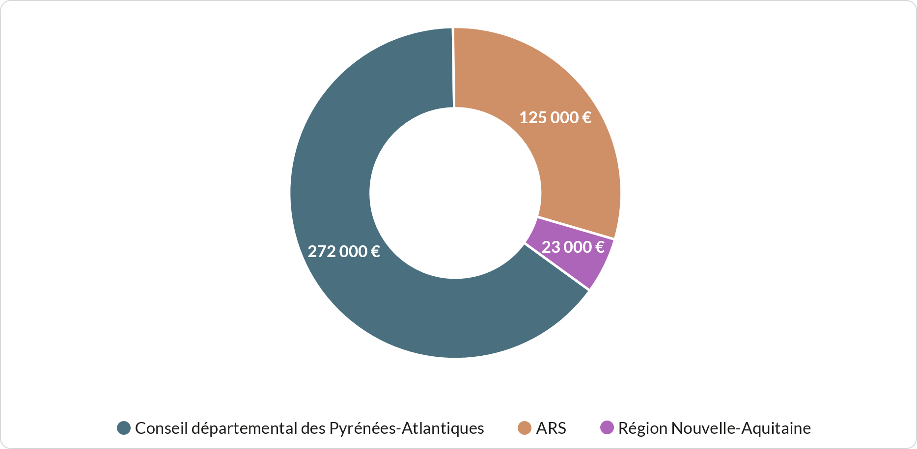 Diagramme circulaire représentant le financement du dispositif Présence médicale 64